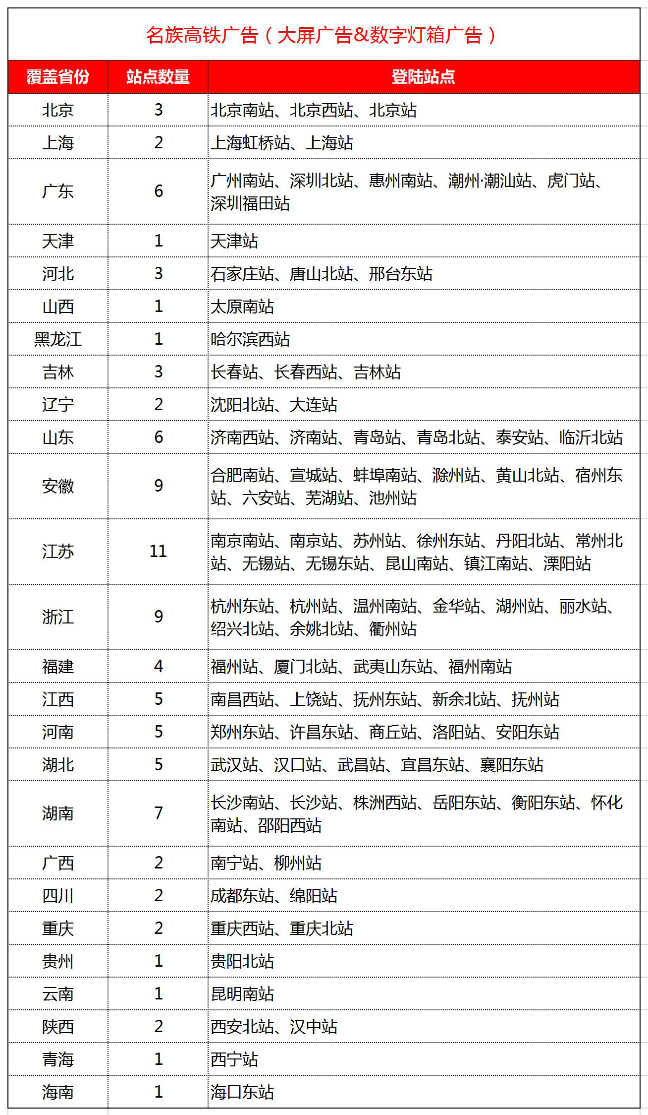 名族高鐵廣告覆蓋站點(diǎn)